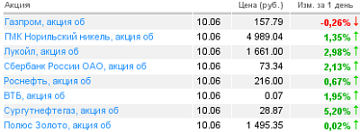 котировки акций на 10.06.10