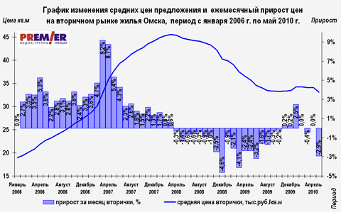 График изменения средних цен предложения и ежемесячный прирост цен на вторичном рынке