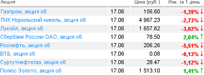 котировки акцйи на 17.06.10 котировки акцйи на 17.06.10