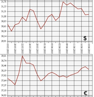 ЦБ РФ: доллар, евро, 18.05.10 - 18.06.10