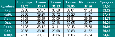 Таблица средней цены предложения  на вторичном рынке жилья г. Омска