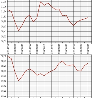 ЦБ РФ: доллар, евро 26.05.10 - 26.06.10