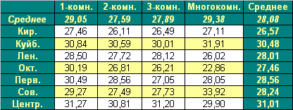 Таблица средней цены предложения  на первичном рынке жилья г. Омска