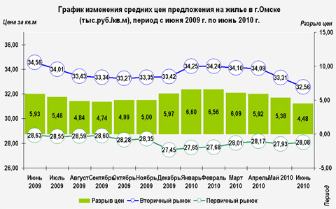 График изменения средних цен предложения на жилье в г.Омске