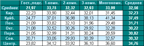 Таблица средней цены предложения  на вторичном рынке жилья г. Омска
