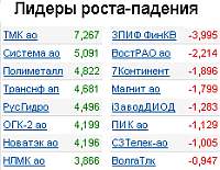 Лидеры роста-падения на 02.07.2010 года
