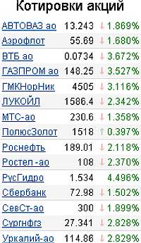 Котировки акций на 02.07.2010 года