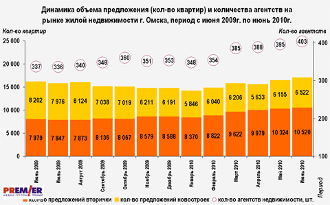 Динамика объема предложения (кол-во квартир) и количества агентств