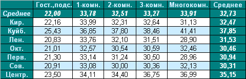 Таблица средней цены предложения  на вторичном рынке жилья г. Омска