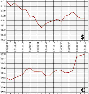 ЦБ РФ: доллар, евро. 07.07.10