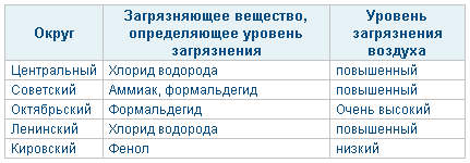 Загрязнение атмосферного воздуха в административных округах Омска в июне 2010 года