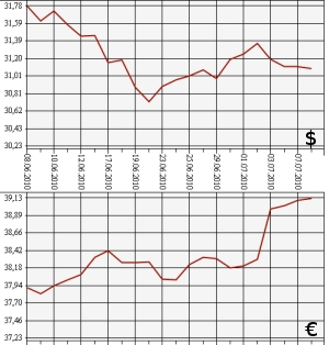 ЦБ РФ, доллар, евро, 8.06.10 - 8.07.10