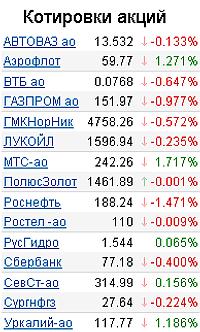 Котировки акций на 08.07.2010 года
