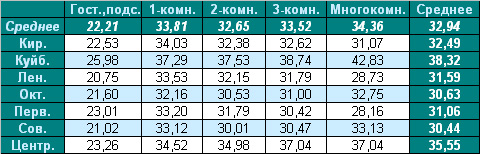 Таблица средней цены предложения  на вторичном рынке жилья г. Омска