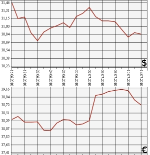 ЦБ РФ, доллар, евро, 14.06.2010-14.07.2010