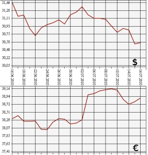 ЦБ РФ: доллар, евро, 16.06.10 - 16.07.10
