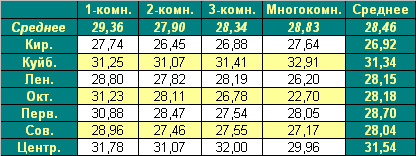 Таблица средней цены предложения  на первичном рынке жилья г. Омска