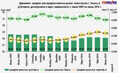 Динамика  средних цен предложения на вторичном рынке   г. Омске