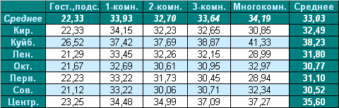 Таблица средней цены предложения  на вторичном рынке жилья г. Омска