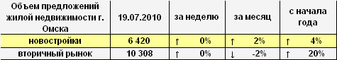 Объем предложений жилой недвижимости г. Омска на 19.07.2010 г.