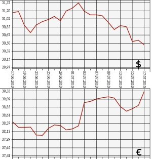 ЦБ РФ: доллар, евро, 17.06.10 - 17.07.10