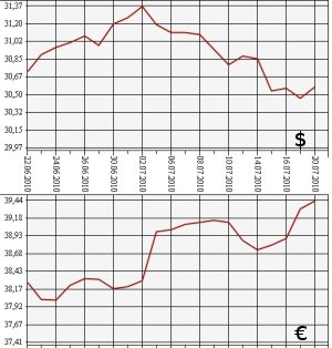 ЦБ РФ: доллар, евро, 20.06.10 - 20.07.10