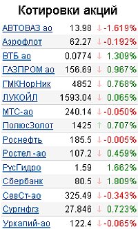 Котировки акций на 19.07.2010 года