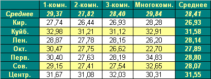 Таблица средней цены предложения  на первичном рынке жилья Омска