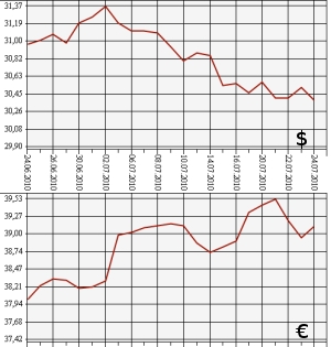 ЦБ РФ: доллар, евро, 24.06.10 - 24.07.10