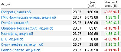 Котировки акций на 23.07.2010 года