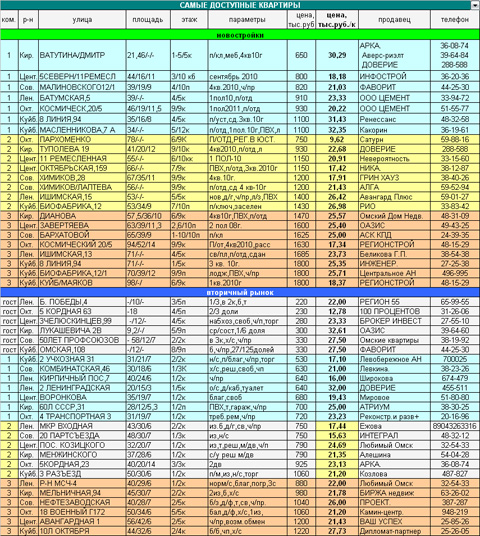 Предложения самых доступных  квартир г.Омска, на 26.07.2010 г.