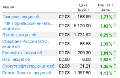 котировки акций 02.08.10