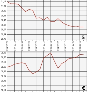 ЦБ РФ: доллар, евро, 3.07.10 - 3.08.10