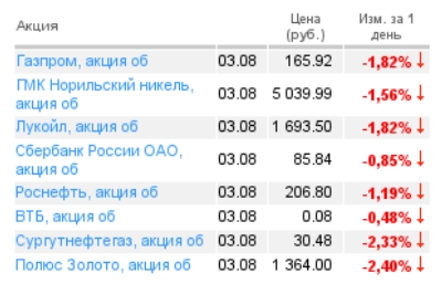 Котировки акций 03.08.10