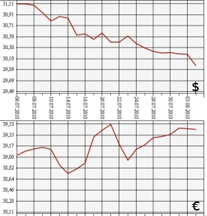 ЦБ РФ: доллар, евро, 4.07.10 - 4.08.10