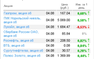 Котировки акций 05.08.10