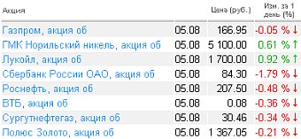 Котировки акций на 5.08.2010 года Котировки акций на 5.08.2010 года