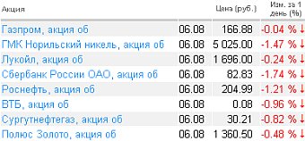 Котировки акций на 6.08.2010 года