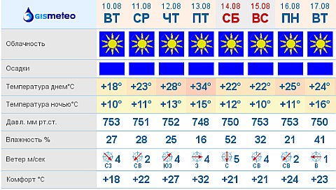 (С) www.gismeteo.ru