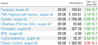 Котировки акций на 9.08.2010 года
