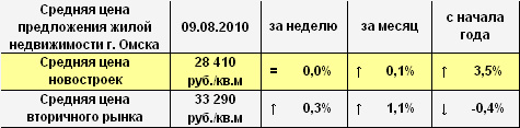 Средняя цена предложения жилой недвижимости Омска за неделю