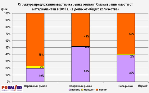 Структура предложения цен в зависимости от материала стен