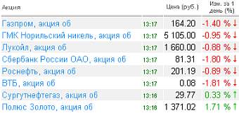 Котировки акций на 10.08.2010 года