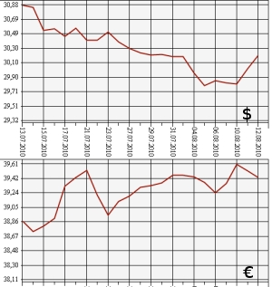 ЦБ РФ: доллар, евро, 12.07.10 - 12.08.10
