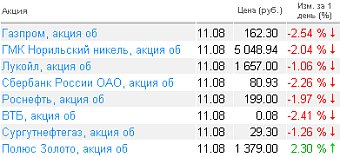 Котировки акций на 11.08.2010 года