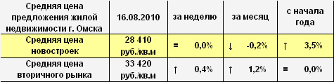 Средняя цена предложения жилой недвижимости Омска на 16.08.2010 г. Средняя цена предложения жилой недвижимости Омска на 16.08.2010 г.
