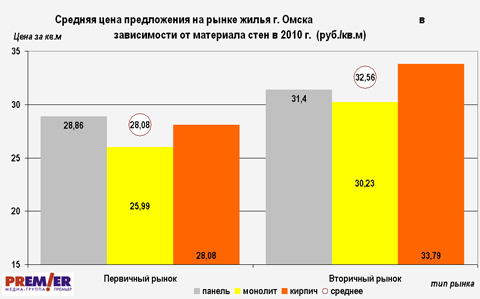 Средняя цена жилья в зависимости от материала стен в 2010 году Средняя цена жилья в зависимости от материала стен в 2010 году