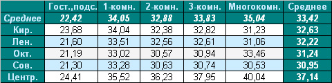 Средняя цена на вторичное жилье на 16.08.2010 года Средняя цена на вторичное жилье на 16.08.2010 года