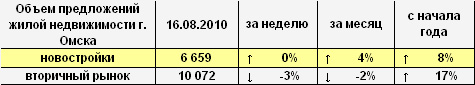 Объем предложений жилой недвижимости Омска на 16.08.2010 года Объем предложений жилой недвижимости Омска на 16.08.2010 года