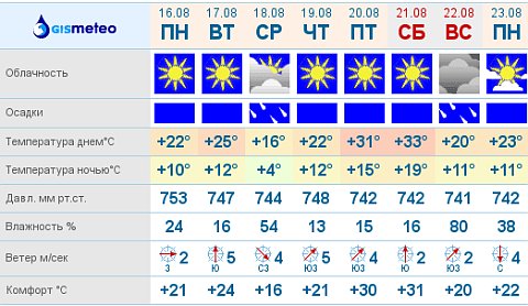 (С) www.gismeteo.ru